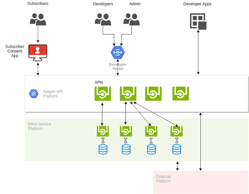 The Apigee platform ensured secured use of APIs and acted as the intermediate between developers and the microservices.