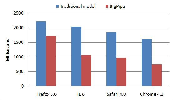 Facebook’s story on Bigpipe
