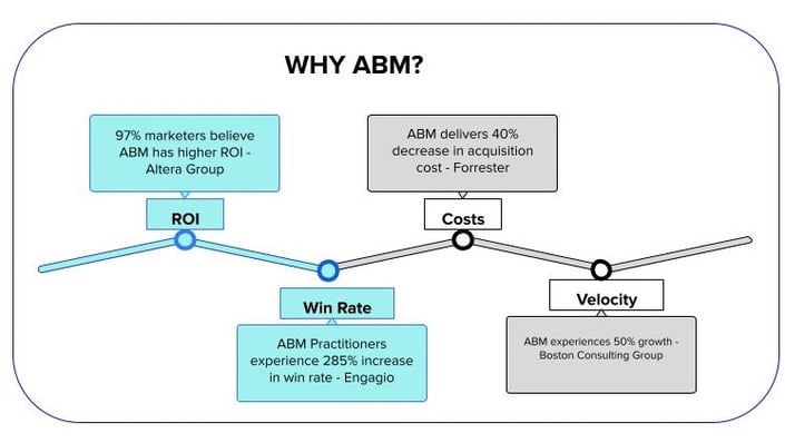 Representing why ABM is important in 4 points