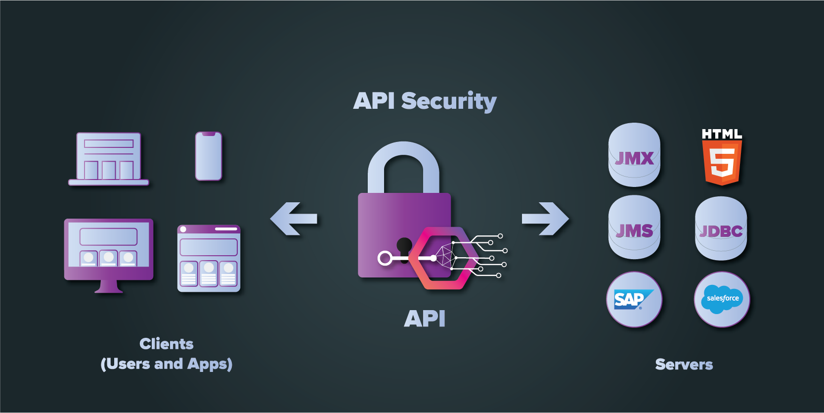 Challenges, Need & the Best Practices around API Security