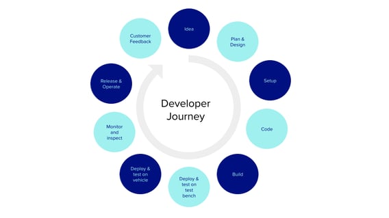 Developer Journey