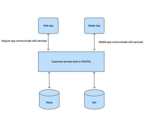 Srijan Building Services for Existing Functionalities