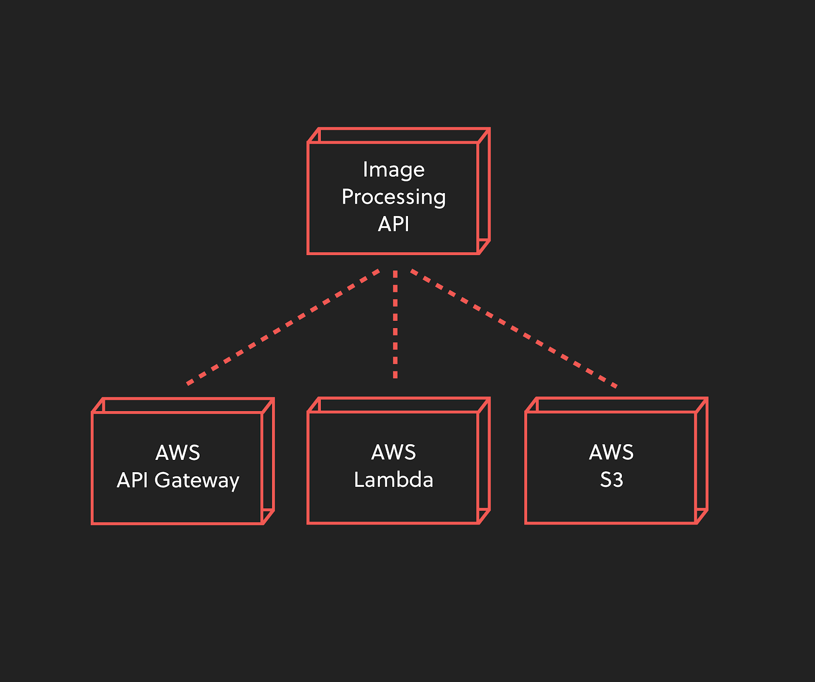 You want to write a serverless image processing API that pulls images from S3. To do so, you might create an AWS API Gateway endpoint to call an AWS Lambda function, which then pulls an image from the AWS S3 bucket and modifies it.