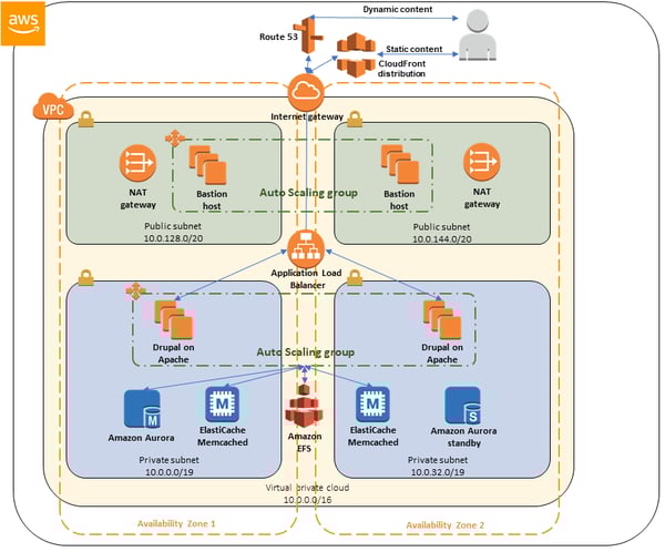 AWS-syanmic-content-srijan-technologies