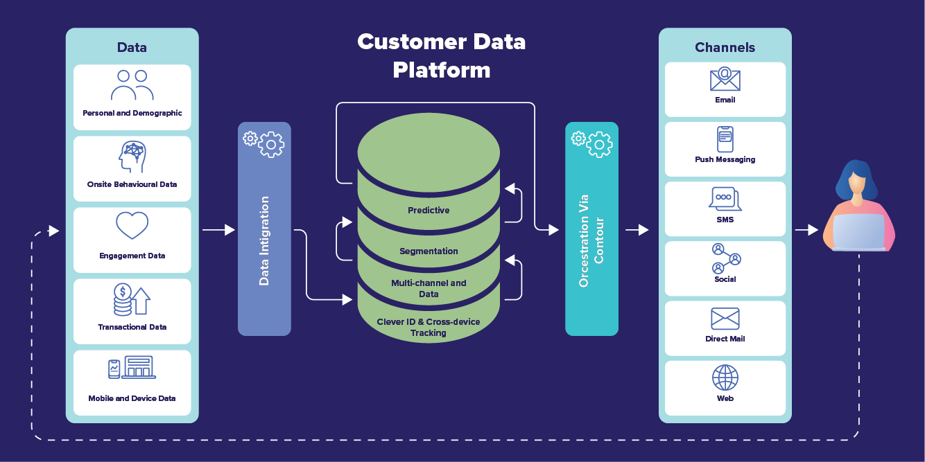 case study customer data platform