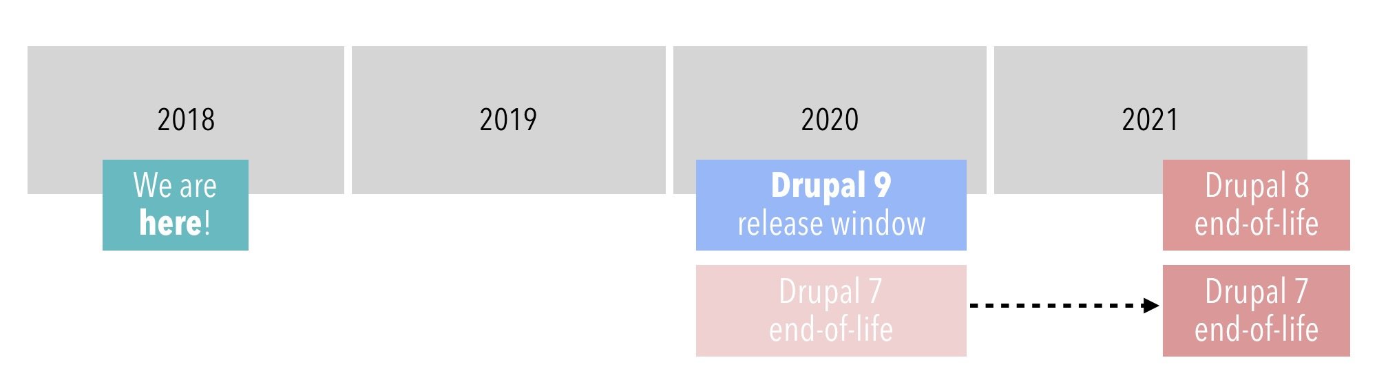 Drupal 9_ What’s in Store and How that Impacts Drupal Users