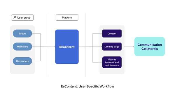EzContent-workflow