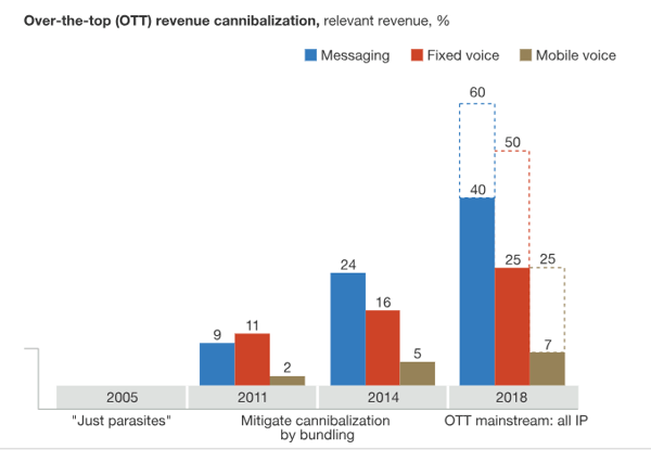 OTT revenue cannibalization - Telecom API blog