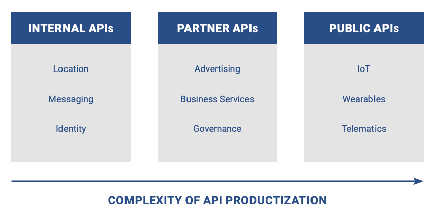 Telecom APIs - complexity of productization