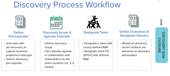 4 boxes showing discovery workflow