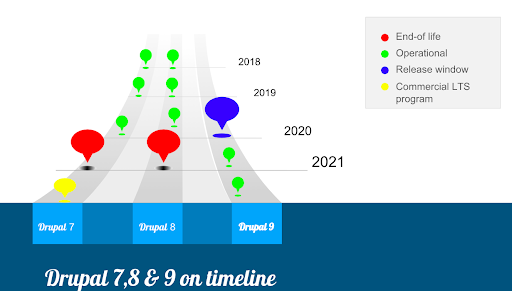 future-of-drupal-7-8-9-srijan-technologies