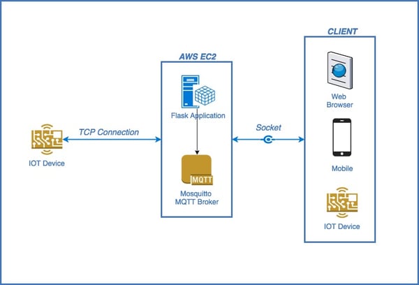 How do IoT devices communicate