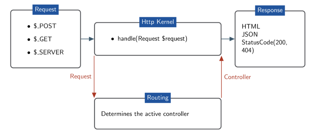Drupal receiving a request from HTTP Kernel