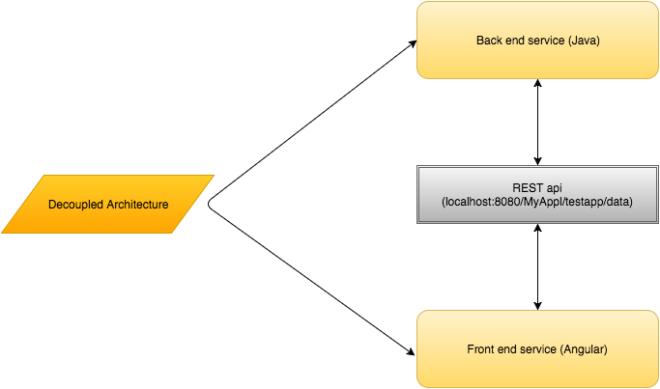 how a REST api works.