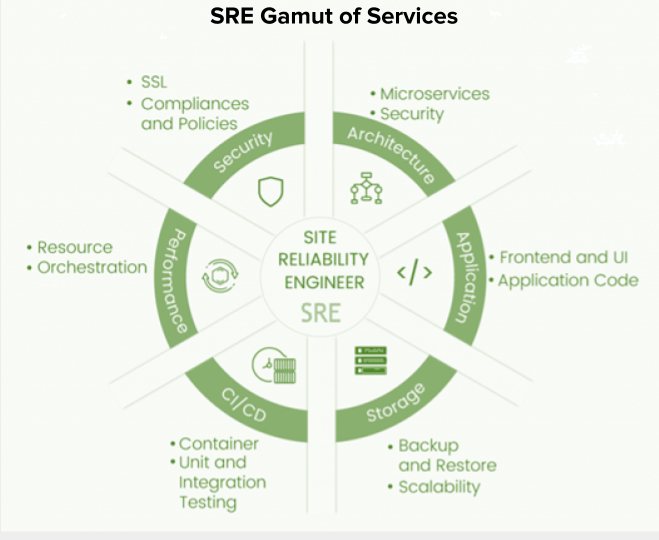 SRE Services Srijan