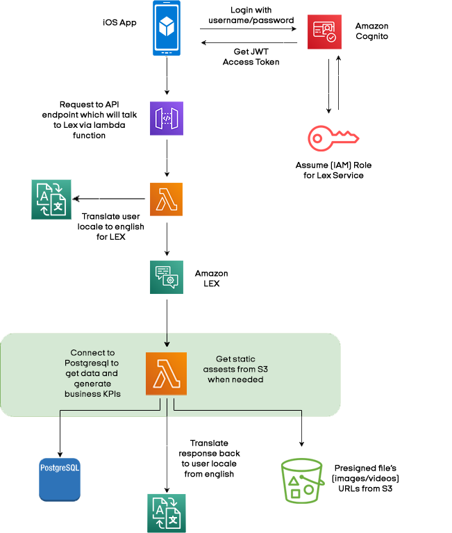 Building Enterprise Chatbots With Amazon Lex