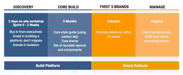 core-build-product-brand-deployments-srijan-technologies-1