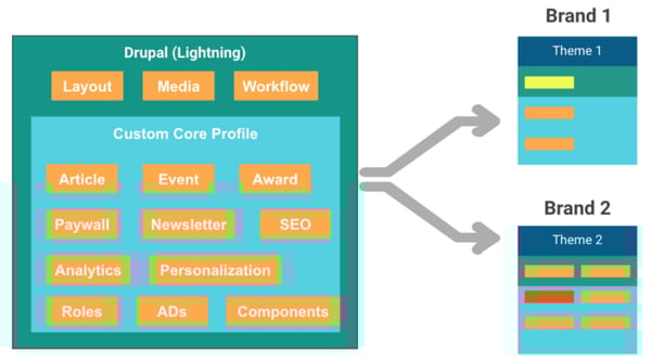 drupal-profile-launch-multiple-srijan-technologies