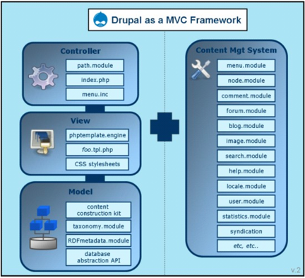 drupal mvc framework