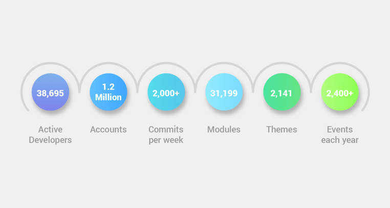 Drupal is beloved to a thriving development community