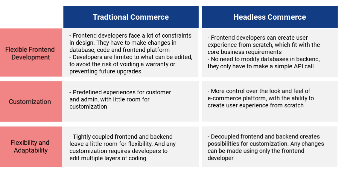 headless commerce