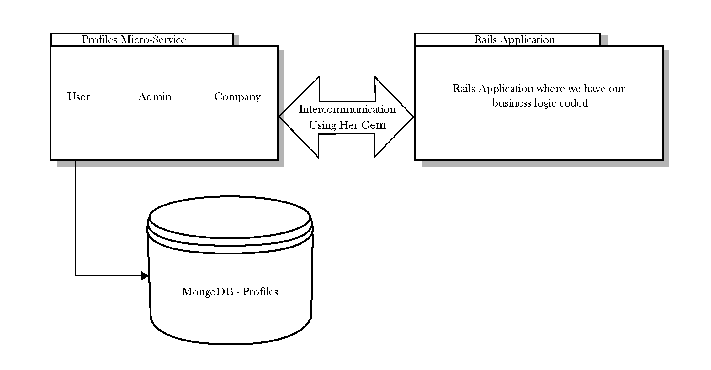 How to Write a Microservice Architecture Application Using Ruby on Rails and Sinatra