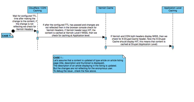 Flowchart of how caching works in Drupal 8