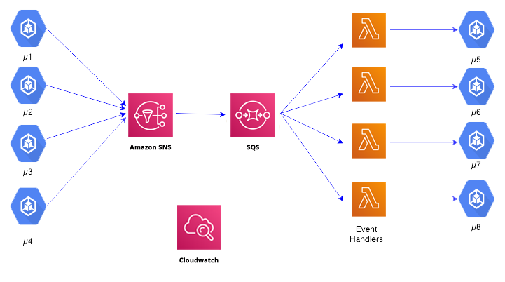 solving microservices communication-1