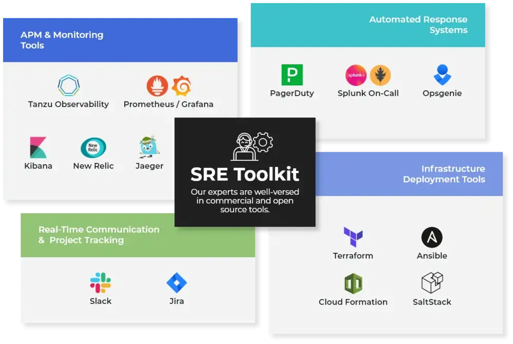 Site Reliability Engineering ToolKit