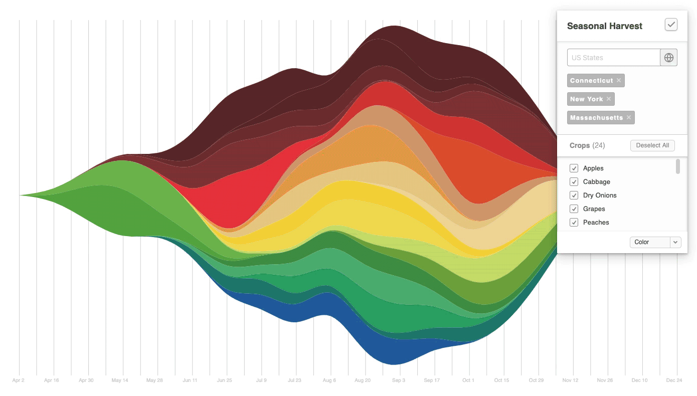 Data Visualization Crop Production In India
